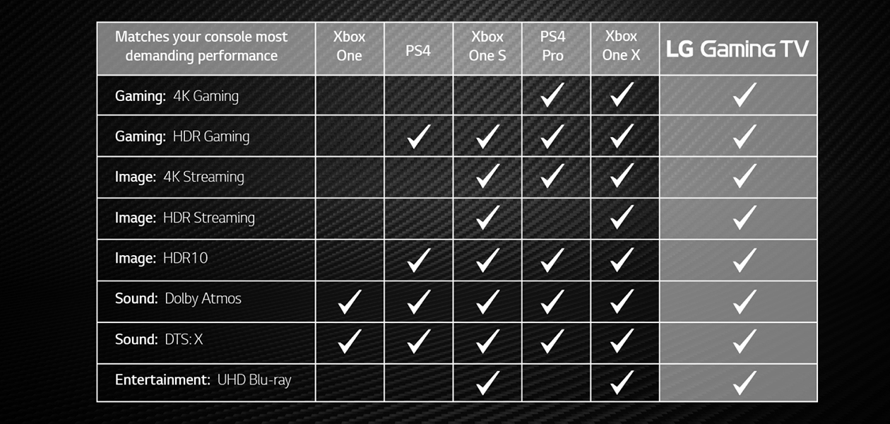 LG Gaming-TV matcher alle krav Bilde av skjema med LG-gaming
