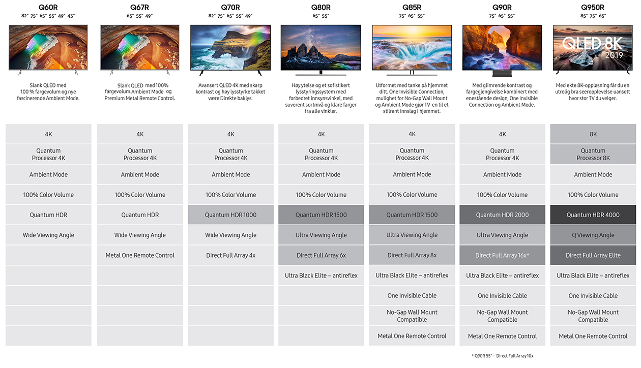 Hvilken QLED skal du kjøpe? Diagram som viser forskjellen på QLED 2019-modellene med ulike spesifikasjoner