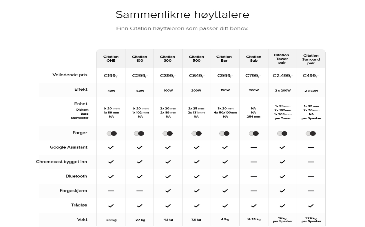 Her er forskjellene på høyttalerne i Citation-serien Sammenligning av høyttalerne