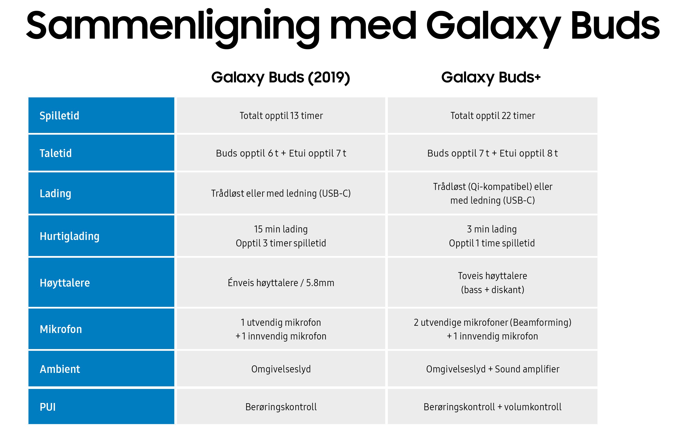  Galaxy Buds+ sammenlignes med forgjengeren Galaxy Buds  