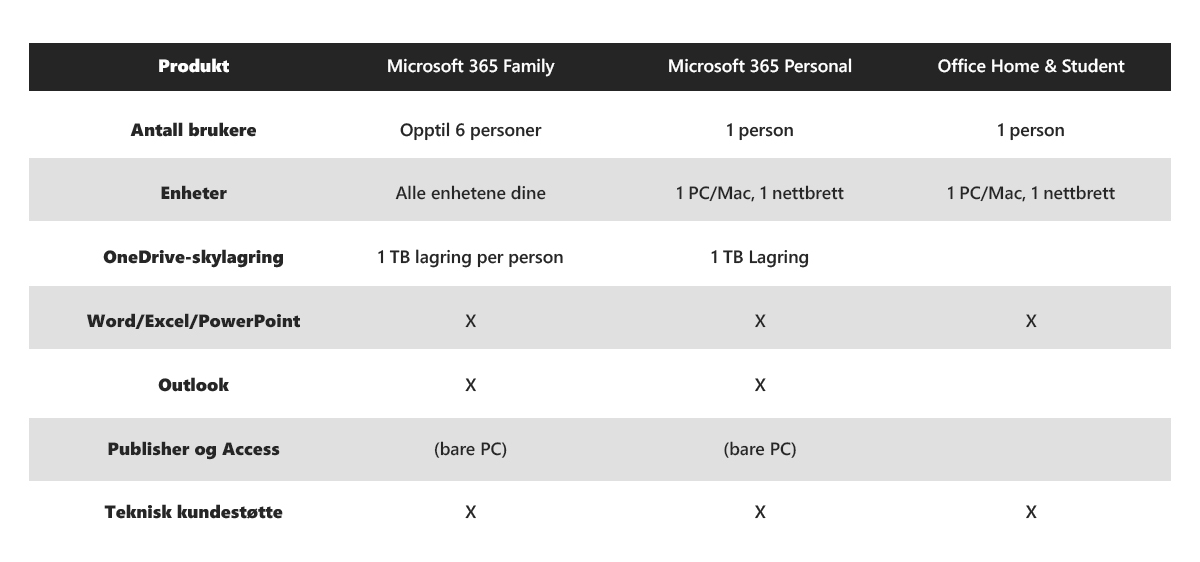 Se hvilken pakke som passer best for deg Sammenligning av 365 Family, Personal og Home & Student