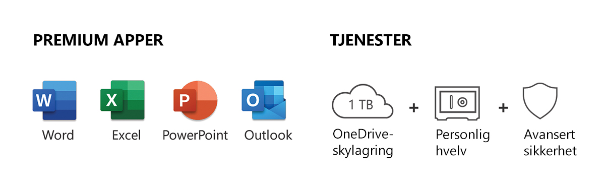 Premiumapper som Word, Excel, Powerpoint og Outlook inngår, I tillegg til tjenester som OneDrive skylagring og mer Microsoft-ikoner