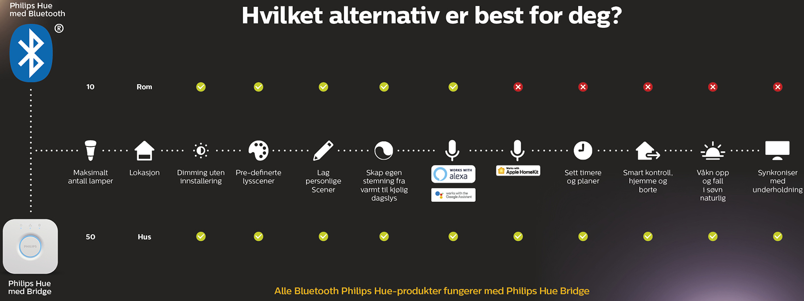 Philips Hue Hvilket alternativ fra Philips HUE passer best for deg?