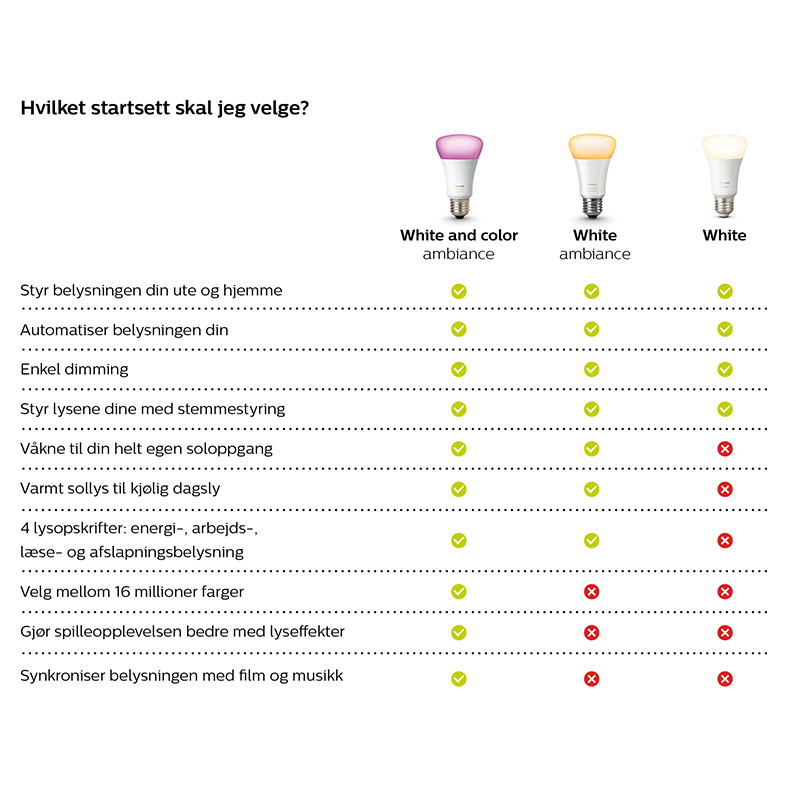 Philips Hue Startkit En tabell med Philips Hues startkit