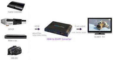 NÖRDIC HDMI til Scart Converter og Converter
