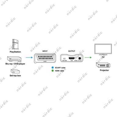 NÖRDIC Scart til HDMI Converter og Converter 1080p