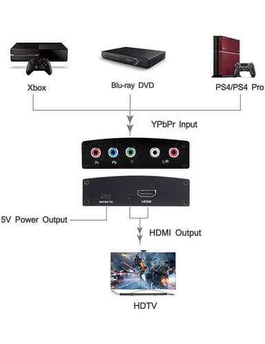Omformer fra analog utgang (YPbPr) til HDMI
