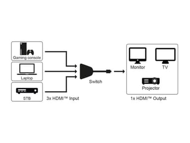 Goobay Manuell HDMI™-svitsj 3 til 1 (4K   30 Hz)