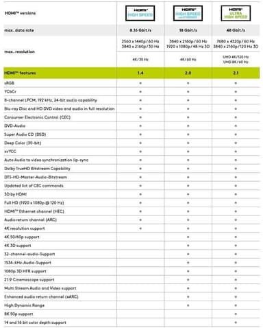 Høyhastighets HDMI® / ™-kabel med ferritt