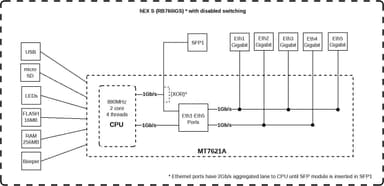 MikroTik Router hEX S RB760iGS 10/100/1000 Mbit/s, Ethernet LAN (RJ-45) porter 5, 1xUSB
