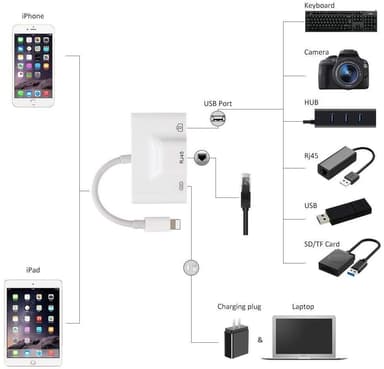 NÖRDIC Lightning Adapter 1 til 3 Porter 1x USB3.1 1x RJ45 10/100 Mbps 1X Lightning for lading