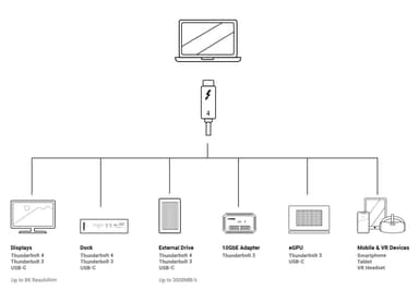 NÖRDIC 1m Thunderbolt4 USB-C aktiv 40Gbps 100W lader 8K video kompatibel med USB 4 og Thunderbolt 3