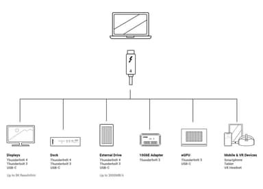 NÖRDIC 1m Thunderbolt4 USB-C aktiv 40Gbps 100W lader 8K video kompatibel med USB 4 og Thunderbolt 3
