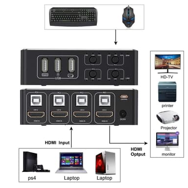 NÖRDIC KVM Switch 4 PC til 1xHDMI 8K60Hz og 4xUSB HDCP 2.2 for Xbox, PS5, Laptop