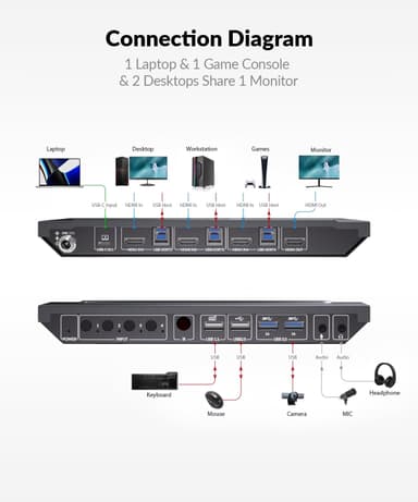 AV Access 4K USB-C og HDMI KVM-svitsj 4 PC-er 1 skjerm, 60W lading for bærbar PC