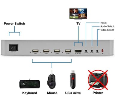 NÖRDIC KVM-svitsj 4xPC til 1xHDMI 4K 60Hz Quad Multi-Viewer med 4xUSB-A