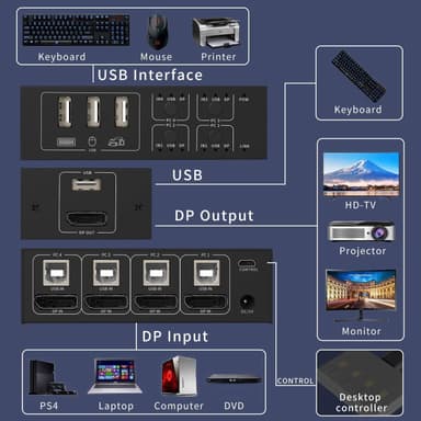 NÖRDIC KVM Switch 4 PC til 1 DisplayPort 4K 60Hz og 4x USB HDCP 2.2