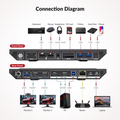 AV Access KD-E10 Dockingstasjon & KVM Switch for 2 datamaskiner til 2 skjermer HDMI 4K60Hz, 100W PD, 3 x USB, 1G Ethernet, SD, 3.5 mm AUX Audio EDID