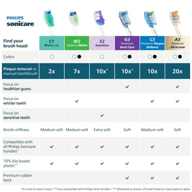 Philips Sonicare W2 Optimal tannbørstehode HX6064/87 (hvit)