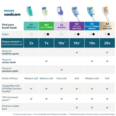 Philips Sonicare C3 premium tannbørstehode HX9044/88 (sort)