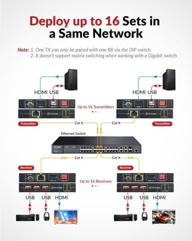 AV Access 4KIP100-KVM 4K KVM-forlenger over TCP/IP Ethernet opptil 120 m, UHD 4K @ 30Hz 1080P@120Hz, 16 sett DIP-brytere, EDID-funksjon