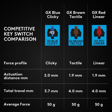 Logitech G Pro gamingtastatur (nordisk oppsett)