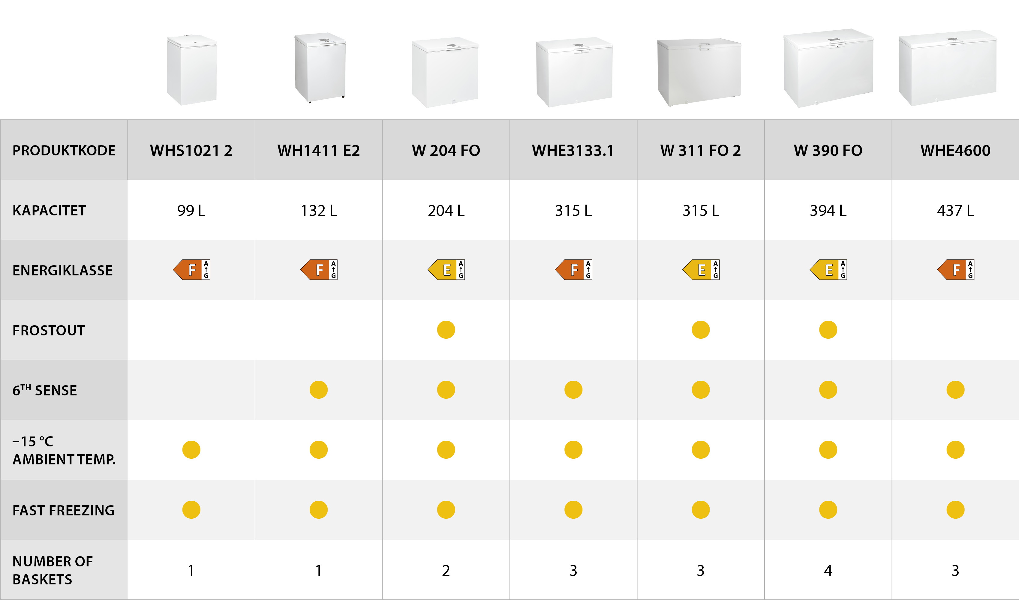 Whirlpool tabell