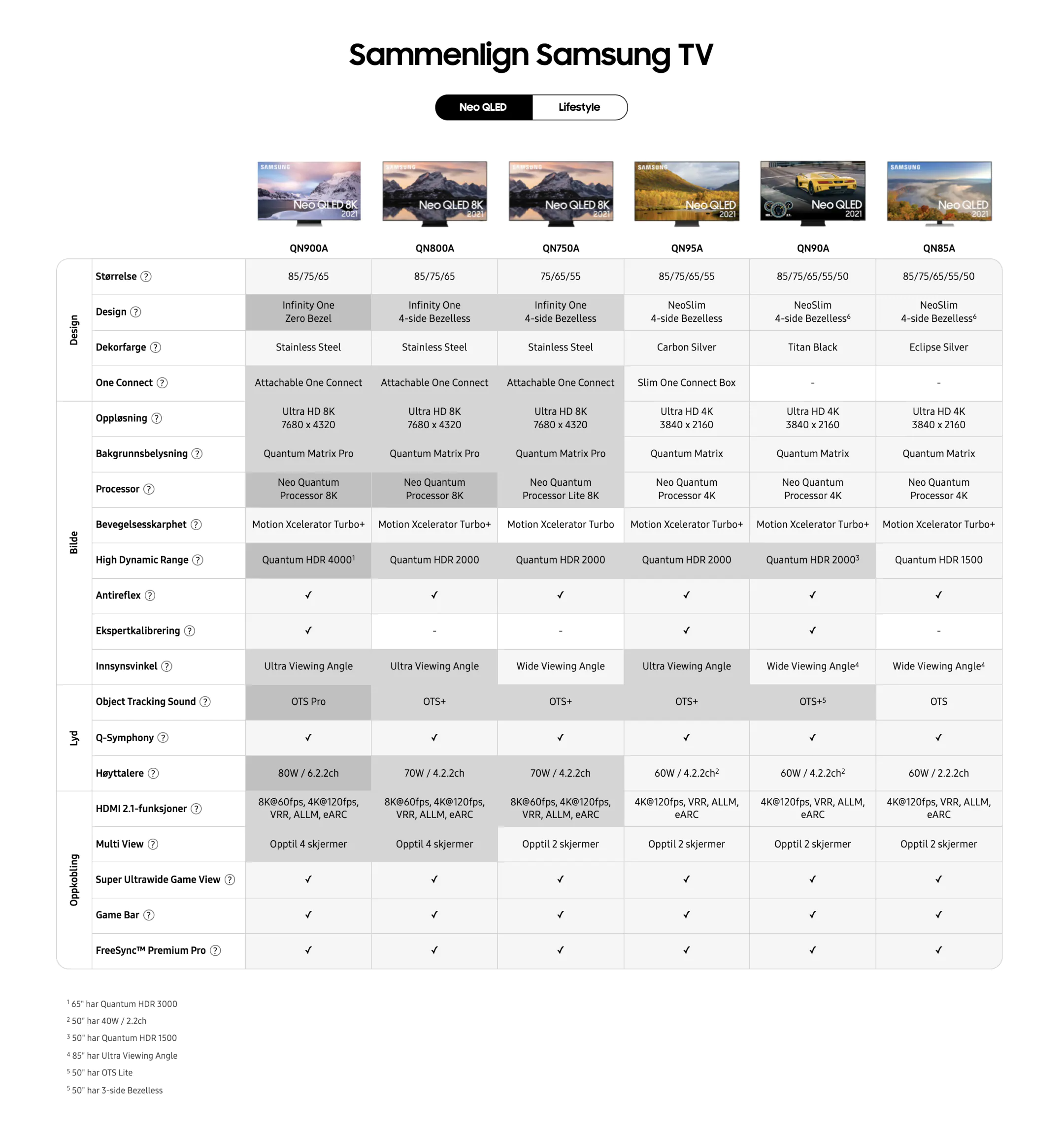 Neo QLED sammenligning på norsk