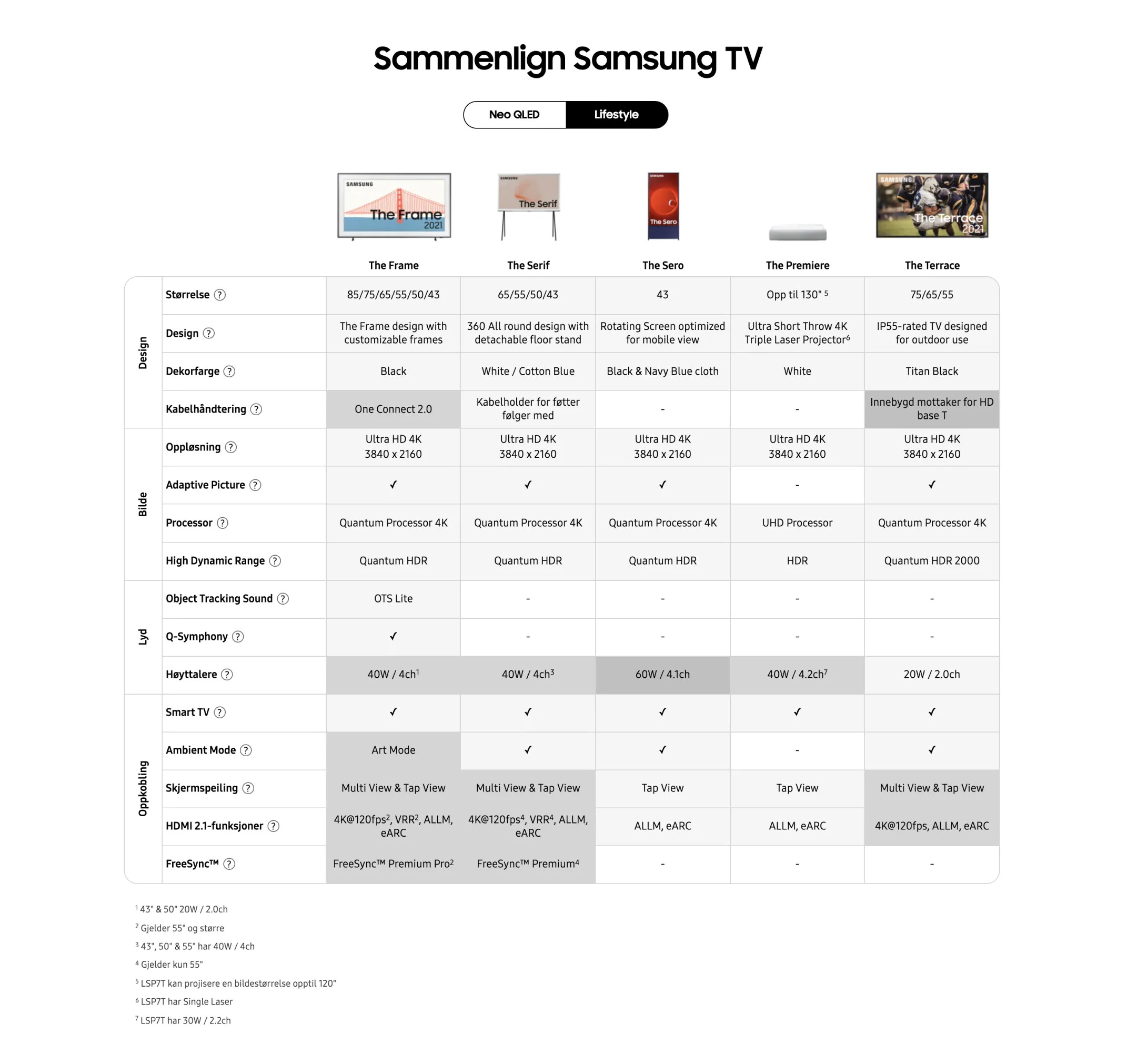 Samsung TV - Lifestyle sammenligning på norsk