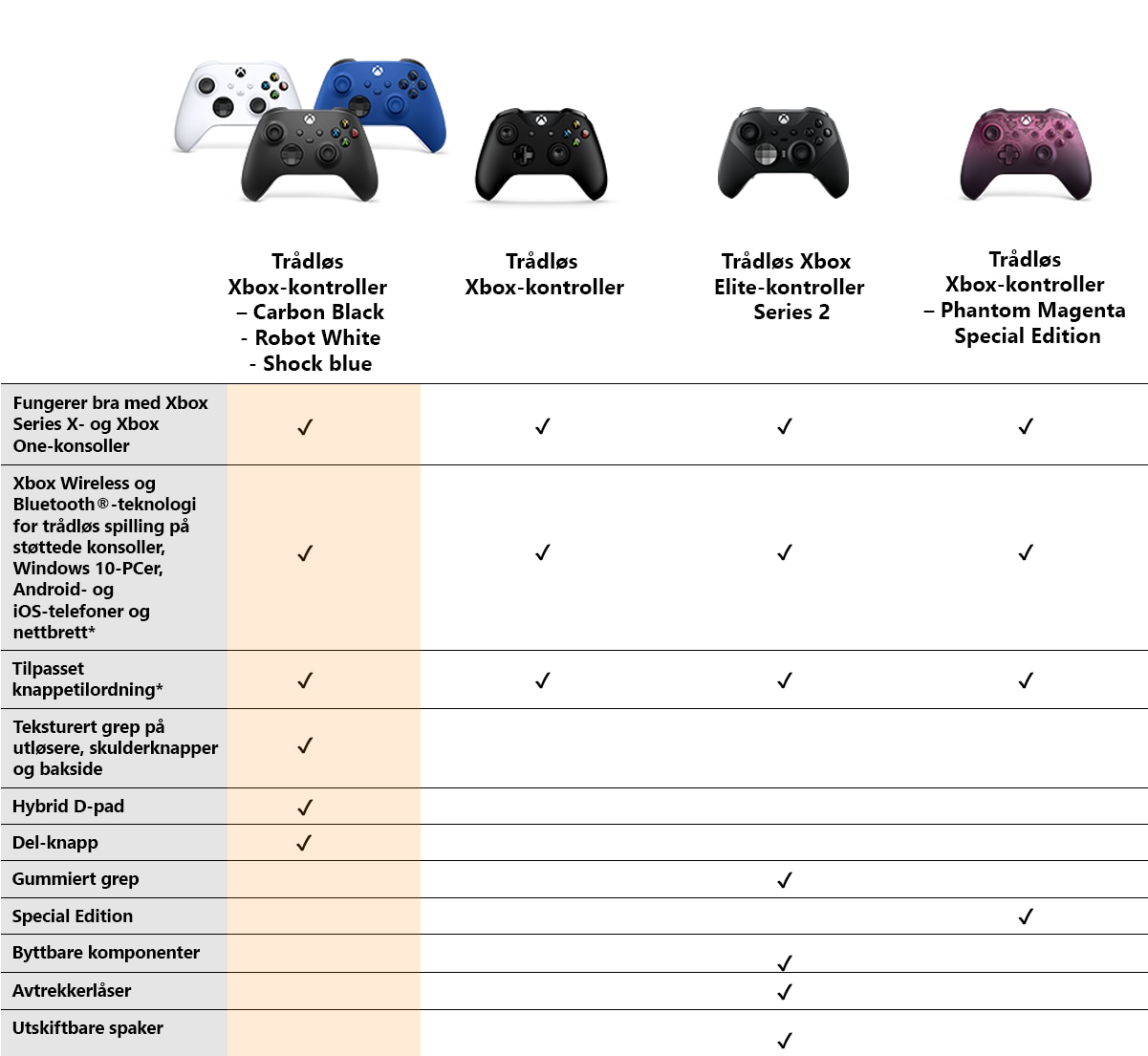 Xbox-kontroller Black Carbon - sammenligning