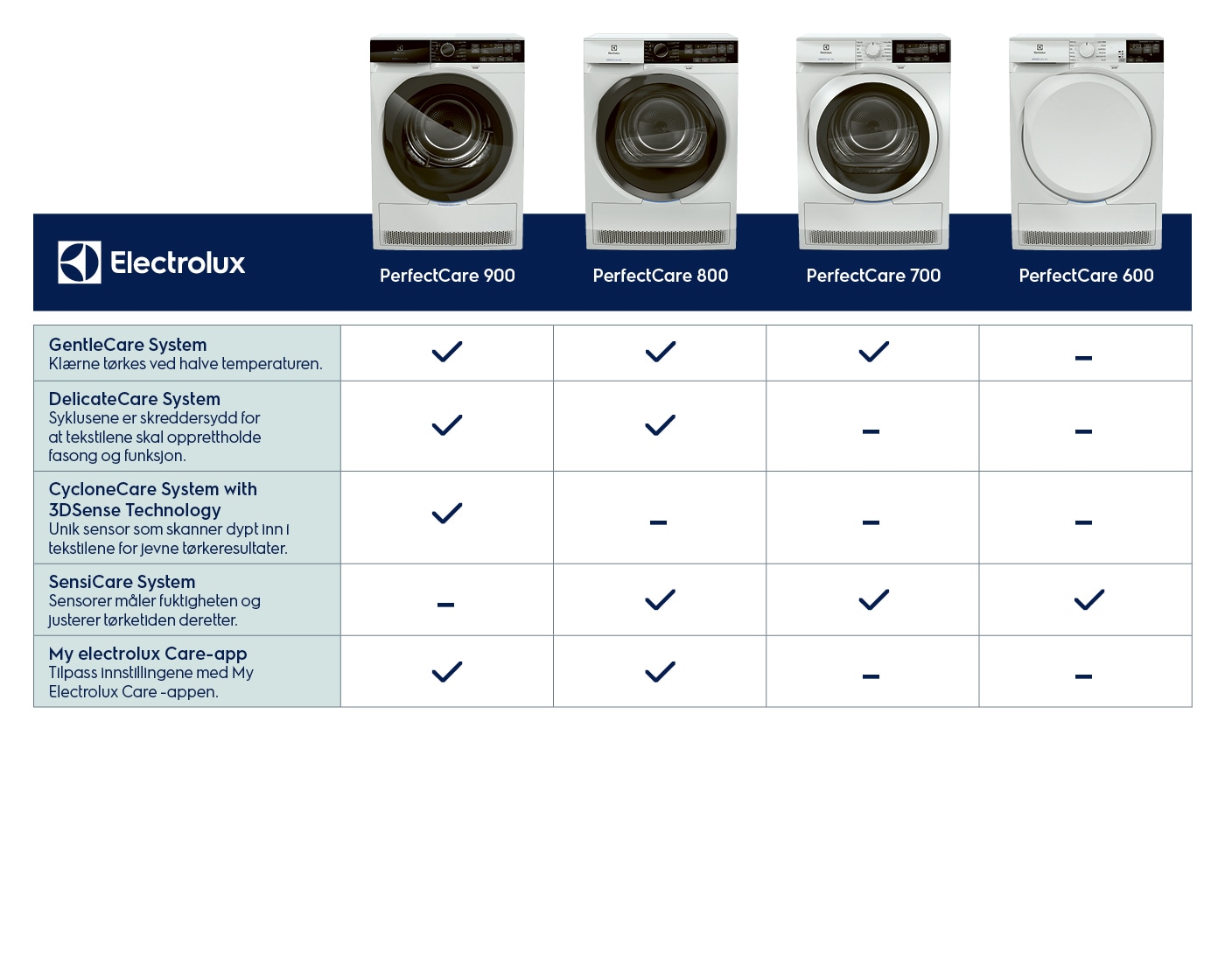 MDA-Washing Machines-Electrolux Perfectcare- Schedule with Dryers with Norwegian text
