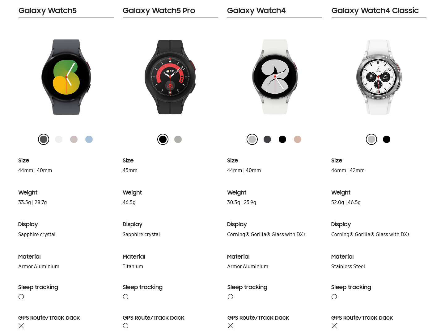 Sammenlikningstabell med Samsung Galaxy Watch 5, Watch Pro, Watch4 og Watch classic