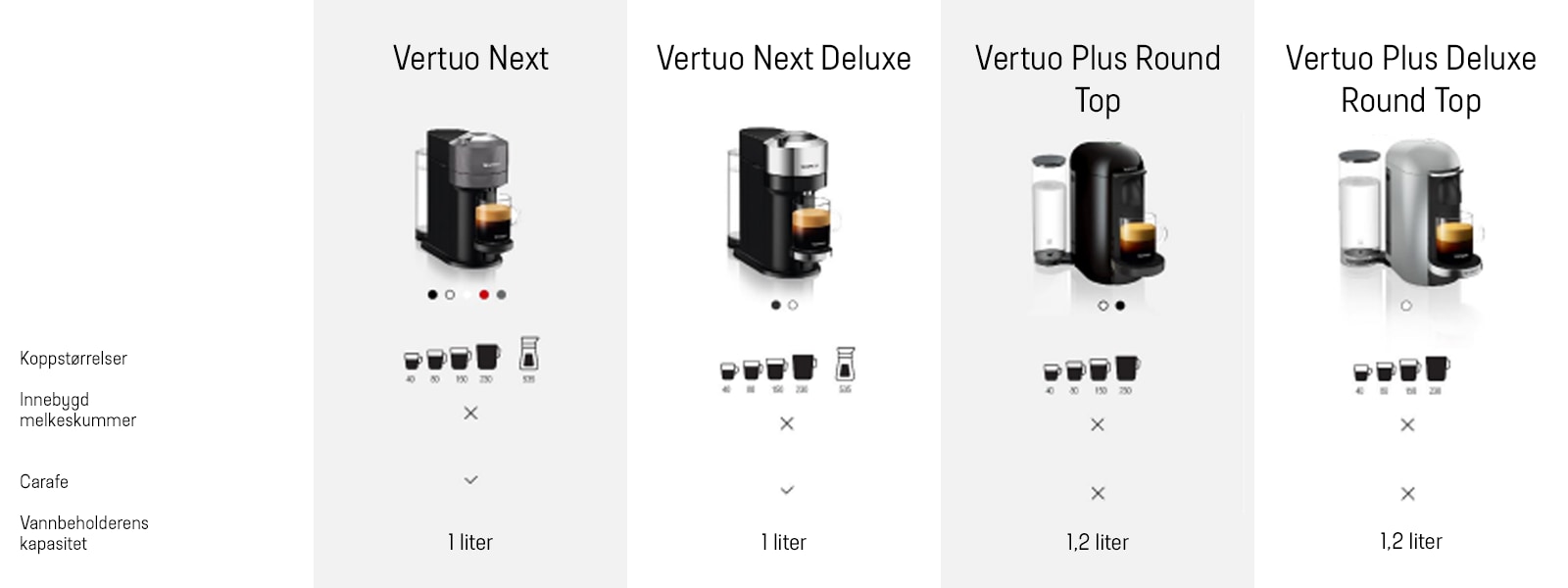 Sammenlikningstabell med de forskjellige Nespresso Vertuo kaffemaskiner