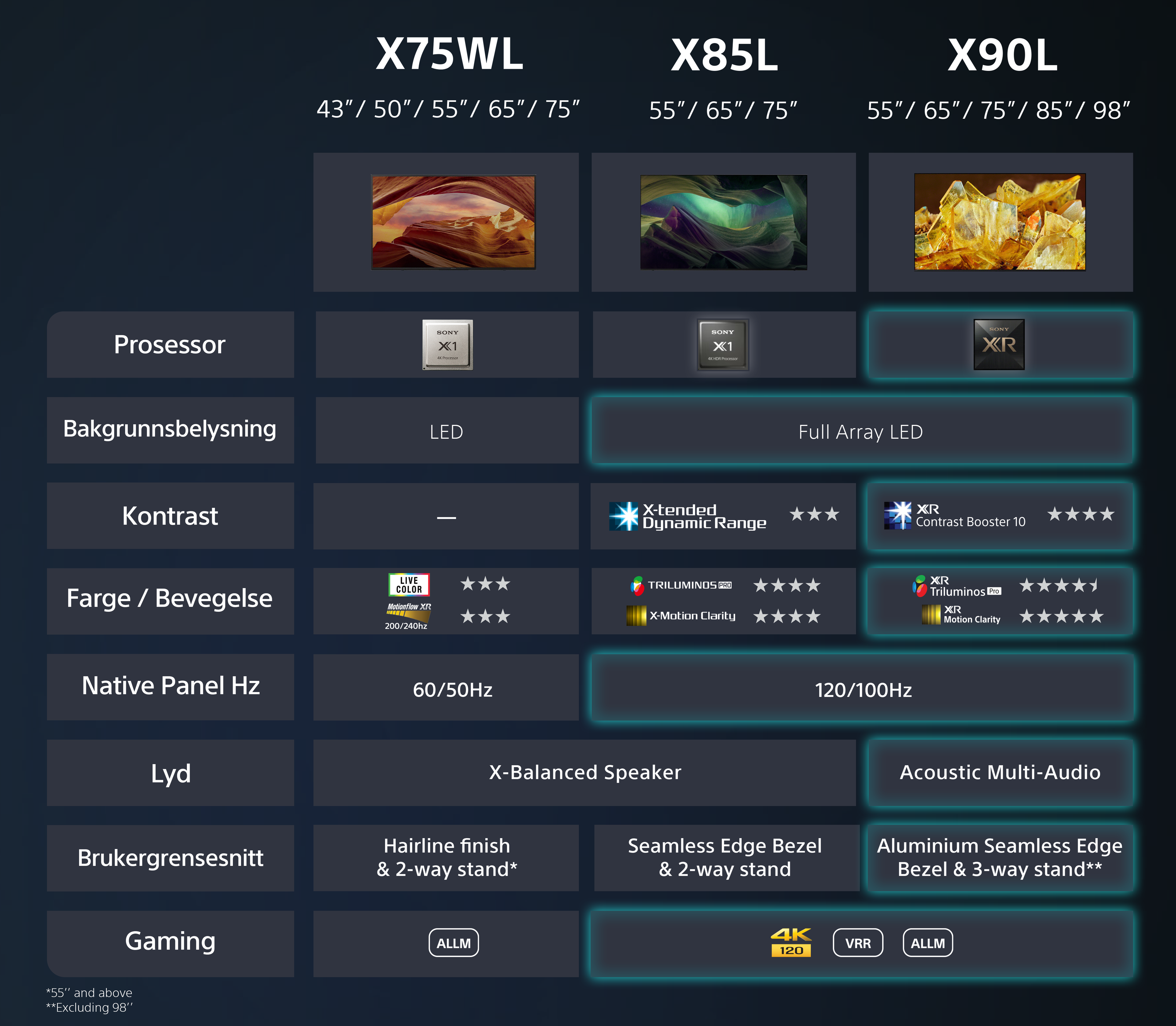 Sammenlikningav TVs instillingene til Sony X75WL, X85L og X90L