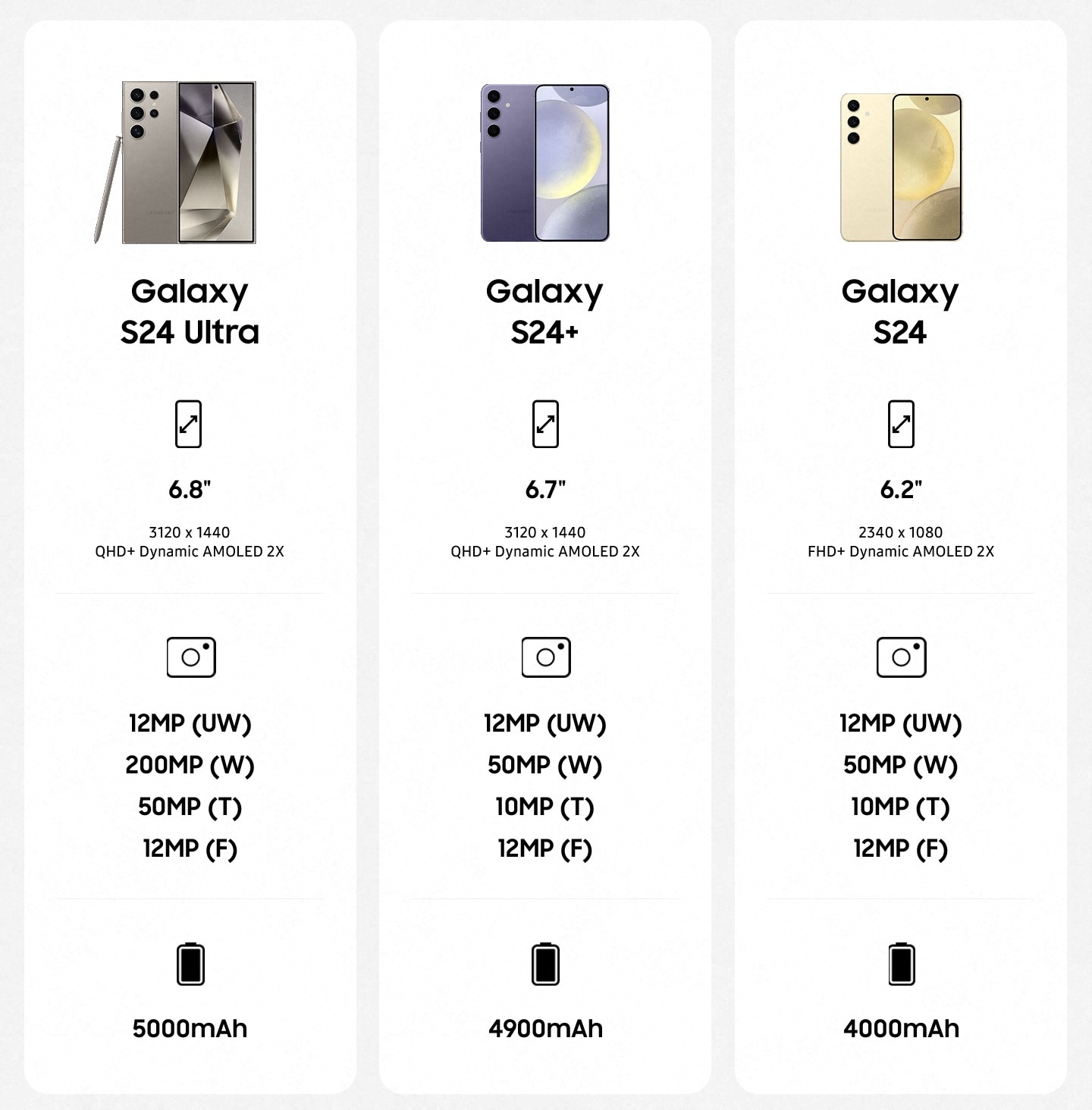 Sammenligningstabell som viser forskjeller mellom telefonene Galaxy S24-serien