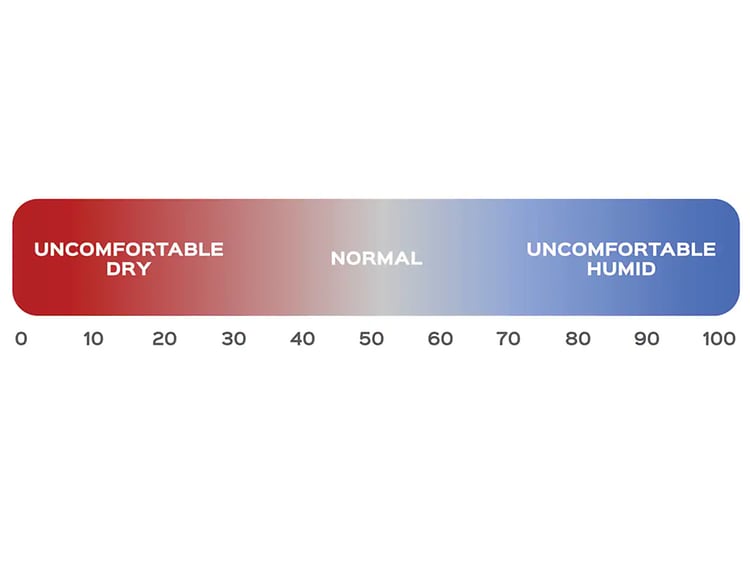 illustrasjon ulike nivåer av luftfuktighet