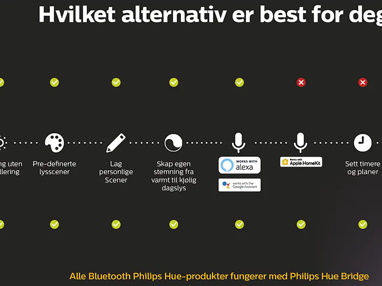 Philips Hue - plansje som viser forskjellen på Philips Hue brukt med Bluetooth vs en Bridge-enhet
