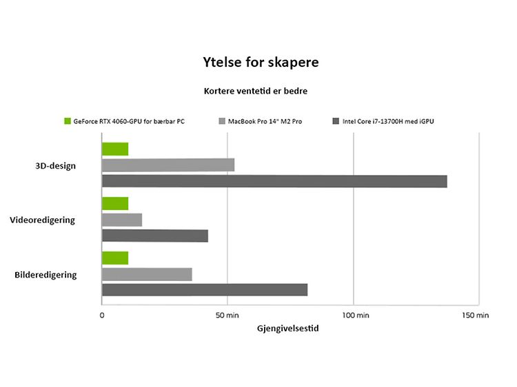NVIDIA kreative programmereres ytelses