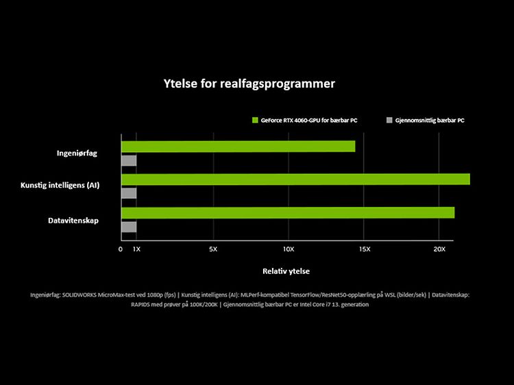 NIVIDIA GeForce RTX ytelse for realfagsprogrammer